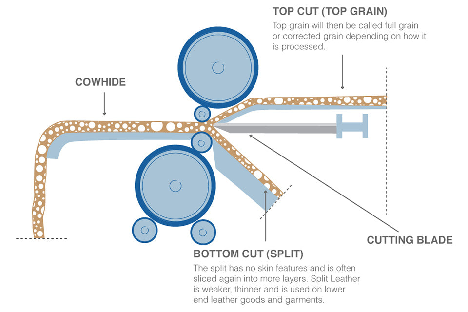 What is Split Leather? What is Full-Grain Leather? Tusting Explains